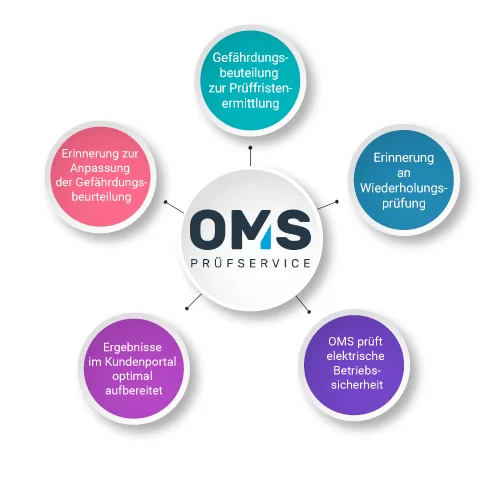 Pruefprozess_OMS qa